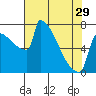 Tide chart for St Johns, Willamette River, Oregon on 2024/04/29