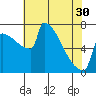 Tide chart for St Johns, Willamette River, Oregon on 2024/04/30