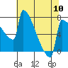 Tide chart for St Johns, Willamette River, Oregon on 2024/05/10