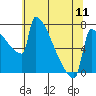 Tide chart for St Johns, Willamette River, Oregon on 2024/05/11