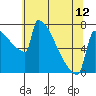 Tide chart for St Johns, Willamette River, Oregon on 2024/05/12