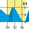 Tide chart for St Johns, Willamette River, Oregon on 2024/05/13