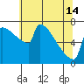 Tide chart for St Johns, Willamette River, Oregon on 2024/05/14