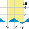 Tide chart for St. Lucie, Indian River, Florida on 2024/04/10
