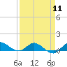 Tide chart for St. Lucie, Indian River, Florida on 2024/04/11