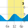 Tide chart for St. Marks, Apalachee Bay, Florida on 2024/05/3