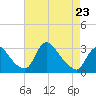 Tide chart for Anacostia River, Bladensburg, Potomac River, Maryland on 2023/04/23
