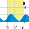 Tide chart for Anacostia River, Bladensburg, Potomac River, Maryland on 2023/04/5