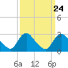 Tide chart for Anacostia River, Bladensburg, Potomac River, Maryland on 2024/03/24