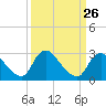 Tide chart for Anacostia River, Bladensburg, Potomac River, Maryland on 2024/03/26
