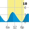 Tide chart for Anacostia River, Bladensburg, Potomac River, Maryland on 2024/04/10