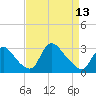 Tide chart for Anacostia River, Bladensburg, Potomac River, Maryland on 2024/04/13