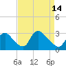 Tide chart for Anacostia River, Bladensburg, Potomac River, Maryland on 2024/04/14
