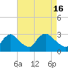 Tide chart for Anacostia River, Bladensburg, Potomac River, Maryland on 2024/04/16
