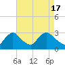 Tide chart for Anacostia River, Bladensburg, Potomac River, Maryland on 2024/04/17