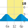 Tide chart for Anacostia River, Bladensburg, Potomac River, Maryland on 2024/04/18