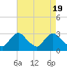 Tide chart for Anacostia River, Bladensburg, Potomac River, Maryland on 2024/04/19