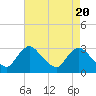 Tide chart for Anacostia River, Bladensburg, Potomac River, Maryland on 2024/04/20
