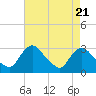 Tide chart for Anacostia River, Bladensburg, Potomac River, Maryland on 2024/04/21