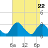 Tide chart for Anacostia River, Bladensburg, Potomac River, Maryland on 2024/04/22