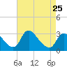 Tide chart for Anacostia River, Bladensburg, Potomac River, Maryland on 2024/04/25