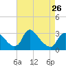 Tide chart for Anacostia River, Bladensburg, Potomac River, Maryland on 2024/04/26