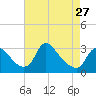 Tide chart for Anacostia River, Bladensburg, Potomac River, Maryland on 2024/04/27