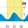 Tide chart for Anacostia River, Bladensburg, Potomac River, Maryland on 2024/04/28