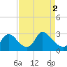 Tide chart for Anacostia River, Bladensburg, Potomac River, Maryland on 2024/04/2