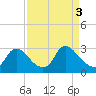 Tide chart for Anacostia River, Bladensburg, Potomac River, Maryland on 2024/04/3