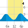 Tide chart for Anacostia River, Bladensburg, Potomac River, Maryland on 2024/04/4