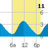 Tide chart for Anacostia River, Bladensburg, Potomac River, Maryland on 2024/05/11