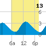 Tide chart for Anacostia River, Bladensburg, Potomac River, Maryland on 2024/05/13