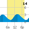 Tide chart for Anacostia River, Bladensburg, Potomac River, Maryland on 2024/05/14