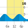Tide chart for Anacostia River, Bladensburg, Potomac River, Maryland on 2024/05/16