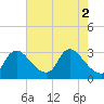 Tide chart for Anacostia River, Bladensburg, Potomac River, Maryland on 2024/05/2