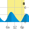 Tide chart for Anacostia River, Bladensburg, Potomac River, Maryland on 2024/05/8