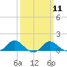 Tide chart for St. Michaels, San Domingo Creek, Chesapeake Bay, Maryland on 2024/03/11
