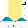Tide chart for St. Michaels, San Domingo Creek, Chesapeake Bay, Maryland on 2024/03/12