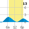 Tide chart for St. Michaels, San Domingo Creek, Chesapeake Bay, Maryland on 2024/03/13