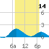 Tide chart for St. Michaels, San Domingo Creek, Chesapeake Bay, Maryland on 2024/03/14