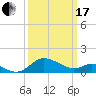 Tide chart for St. Michaels, San Domingo Creek, Chesapeake Bay, Maryland on 2024/03/17