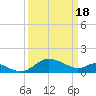 Tide chart for St. Michaels, San Domingo Creek, Chesapeake Bay, Maryland on 2024/03/18