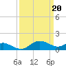Tide chart for St. Michaels, San Domingo Creek, Chesapeake Bay, Maryland on 2024/03/20