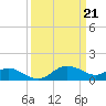Tide chart for St. Michaels, San Domingo Creek, Chesapeake Bay, Maryland on 2024/03/21