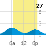 Tide chart for St. Michaels, San Domingo Creek, Chesapeake Bay, Maryland on 2024/03/27