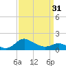 Tide chart for St. Michaels, San Domingo Creek, Chesapeake Bay, Maryland on 2024/03/31