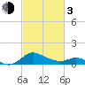 Tide chart for St. Michaels, San Domingo Creek, Chesapeake Bay, Maryland on 2024/03/3