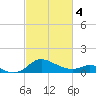 Tide chart for St. Michaels, San Domingo Creek, Chesapeake Bay, Maryland on 2024/03/4