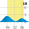 Tide chart for St. Michaels, San Domingo Creek, Chesapeake Bay, Maryland on 2024/04/10